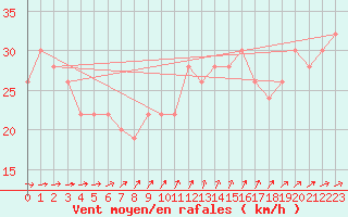 Courbe de la force du vent pour Isle Of Portland