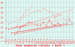 Courbe de la force du vent pour Cap Ferret (33)