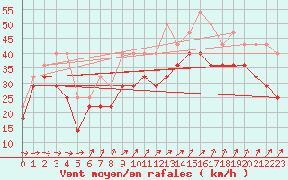 Courbe de la force du vent pour Nahkiainen