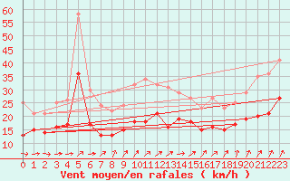 Courbe de la force du vent pour Hoherodskopf-Vogelsberg