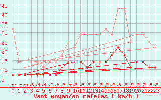 Courbe de la force du vent pour Melle (Be)