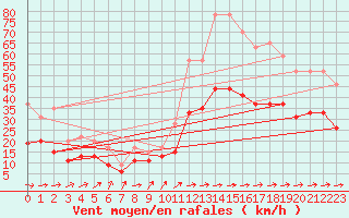 Courbe de la force du vent pour Muret (31)