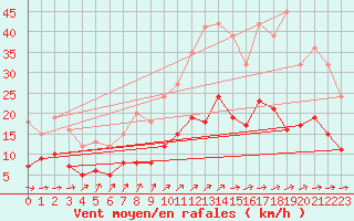 Courbe de la force du vent pour Angers-Beaucouz (49)