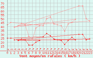 Courbe de la force du vent pour Harzgerode