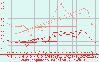 Courbe de la force du vent pour Bad Marienberg