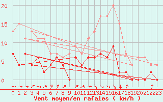 Courbe de la force du vent pour Romorantin (41)