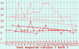 Courbe de la force du vent pour Madrid / Retiro (Esp)
