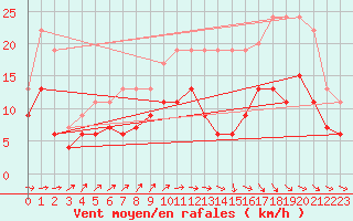 Courbe de la force du vent pour Saint-Quentin (02)