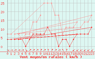 Courbe de la force du vent pour Titu