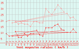 Courbe de la force du vent pour Trappes (78)