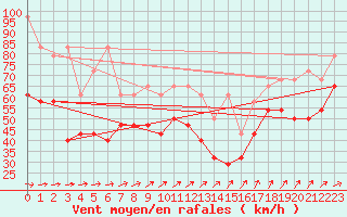 Courbe de la force du vent pour Fichtelberg