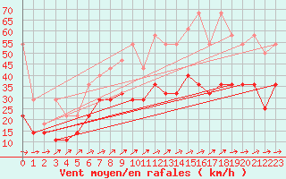 Courbe de la force du vent pour Hoherodskopf-Vogelsberg