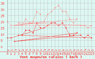 Courbe de la force du vent pour Albi (81)