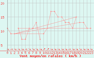 Courbe de la force du vent pour High Wicombe Hqstc