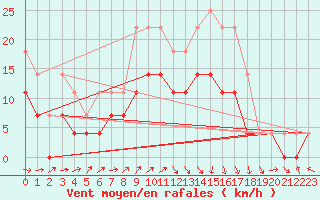 Courbe de la force du vent pour Chisineu Cris
