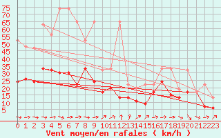 Courbe de la force du vent pour Eggishorn