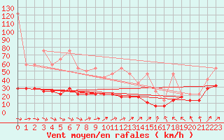 Courbe de la force du vent pour Hohenpeissenberg