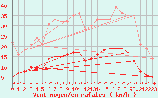 Courbe de la force du vent pour Vannes-Sn (56)