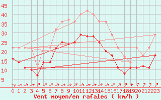 Courbe de la force du vent pour Trollenhagen