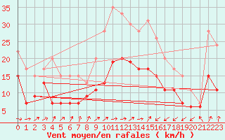 Courbe de la force du vent pour Saint-Brieuc (22)