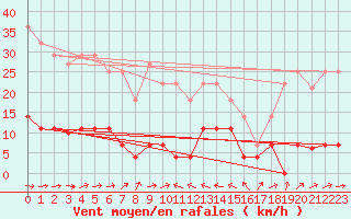 Courbe de la force du vent pour Llanes