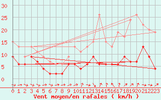 Courbe de la force du vent pour Brive-Laroche (19)