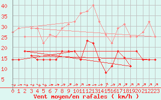 Courbe de la force du vent pour Luedenscheid