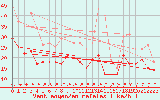 Courbe de la force du vent pour Troyes (10)