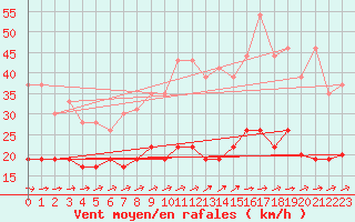 Courbe de la force du vent pour Ploumanac