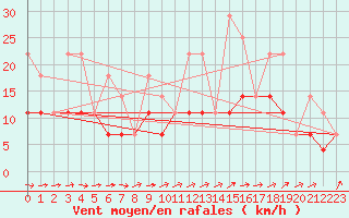Courbe de la force du vent pour Elsenborn (Be)