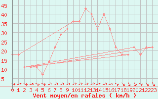 Courbe de la force du vent pour Bagaskar