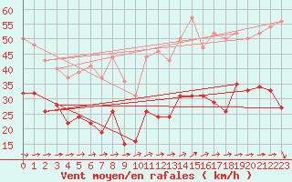 Courbe de la force du vent pour Boulogne (62)