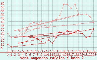 Courbe de la force du vent pour Eggishorn