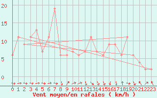 Courbe de la force du vent pour Soria (Esp)