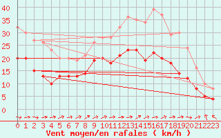 Courbe de la force du vent pour Cherbourg (50)