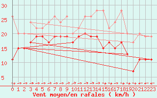 Courbe de la force du vent pour Grand Saint Bernard (Sw)