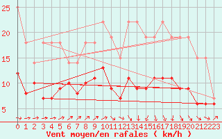 Courbe de la force du vent pour Ploumanac