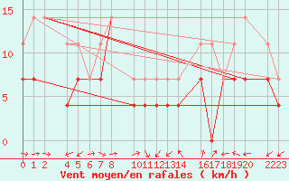 Courbe de la force du vent pour Bujarraloz