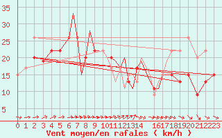 Courbe de la force du vent pour Scilly - Saint Mary