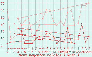 Courbe de la force du vent pour Piz Martegnas