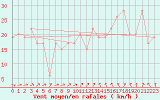 Courbe de la force du vent pour Topcliffe Royal Air Force Base