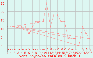 Courbe de la force du vent pour Virolahti Koivuniemi