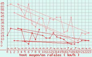 Courbe de la force du vent pour Langnau