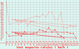 Courbe de la force du vent pour Rnenberg
