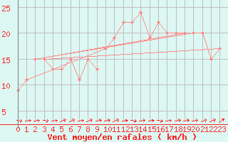 Courbe de la force du vent pour St Athan Royal Air Force Base