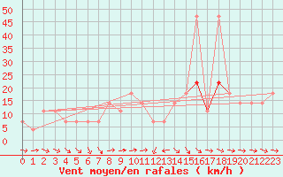 Courbe de la force du vent pour Kalwang