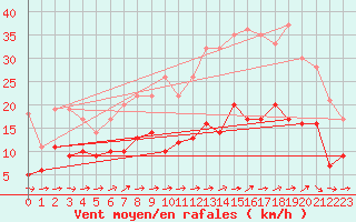 Courbe de la force du vent pour Tours (37)