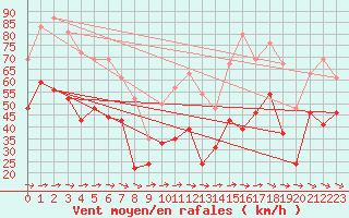 Courbe de la force du vent pour Ile du Levant (83)