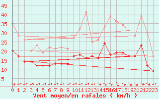 Courbe de la force du vent pour Bergerac (24)