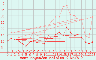 Courbe de la force du vent pour Orlans (45)
